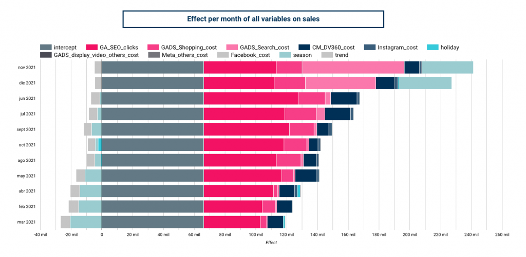 horizontal bar graph which demonstrates effect per month of all variables on sales to show how much each making channel contributes to sales