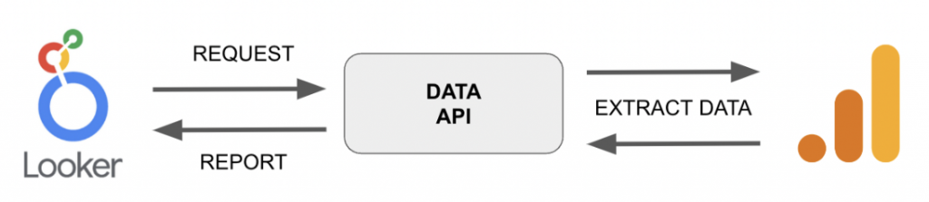 data flow from looker to data API to Google analytics and back