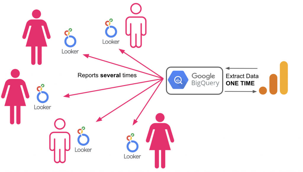 data flow showing data extraction only one time to BigQuery before sending to Looker